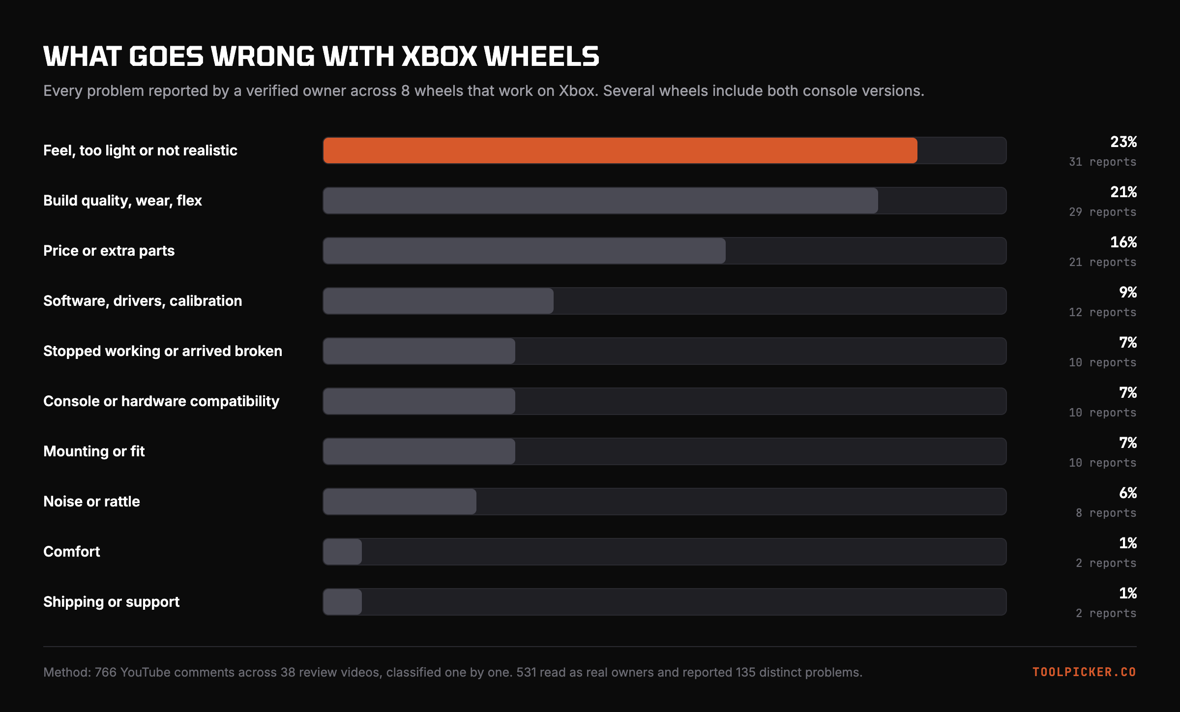 Every problem reported by a verified owner across 8 Xbox compatible wheels.