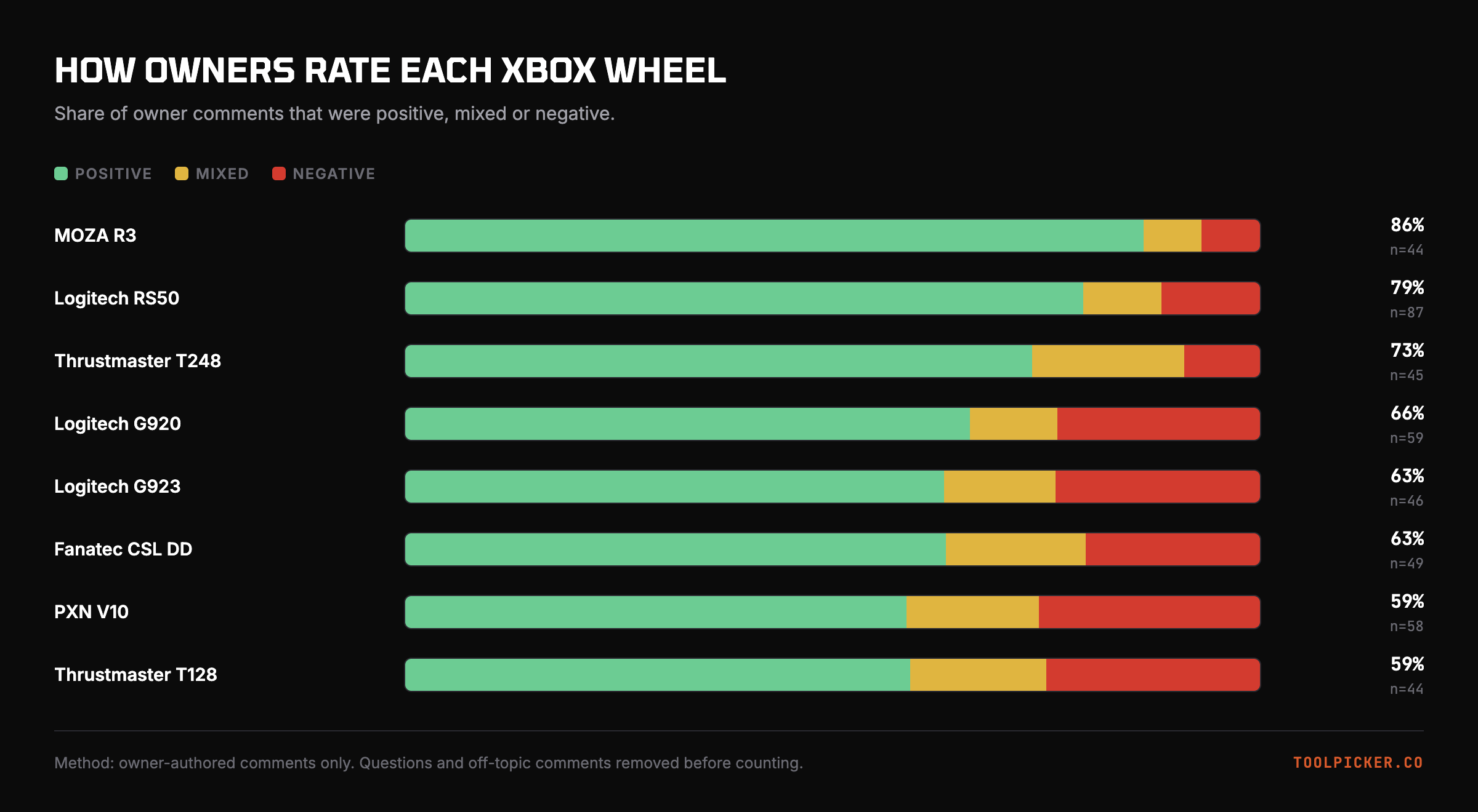 Owner sentiment across all 8 wheels. Several cover both Xbox and PlayStation versions.